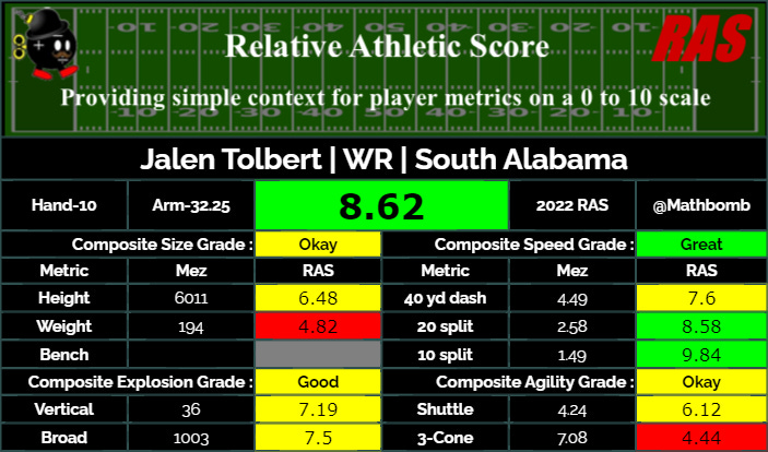 How Jalen Tolbert Could Have Instant Impact At WR