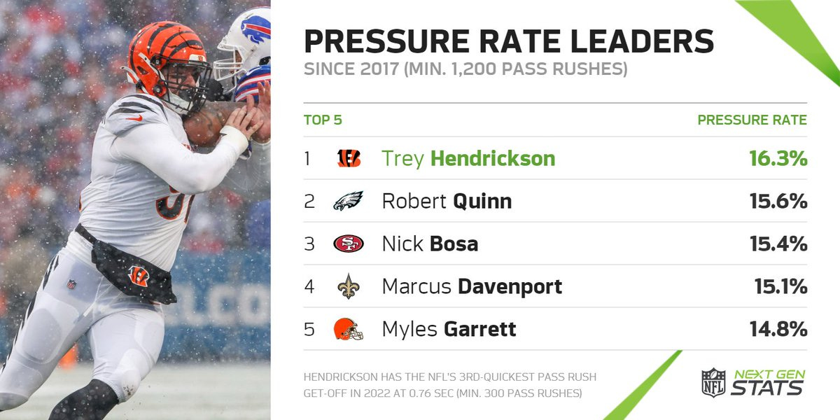 PFF CIN Bengals on X: Sam Hubbard had 9 pressures vs the Dolphins