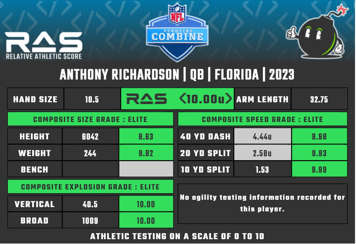 2022 Draft Wide Receiver Prospects: Relative Athletic Scores (RAS