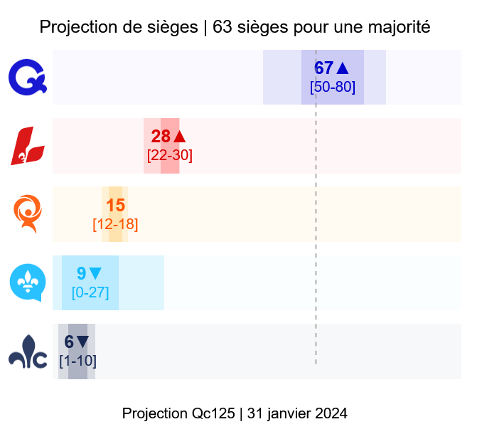 Mise à jour Qc125 : Le PQ en territoire majoritaire, la CAQ s'effondre