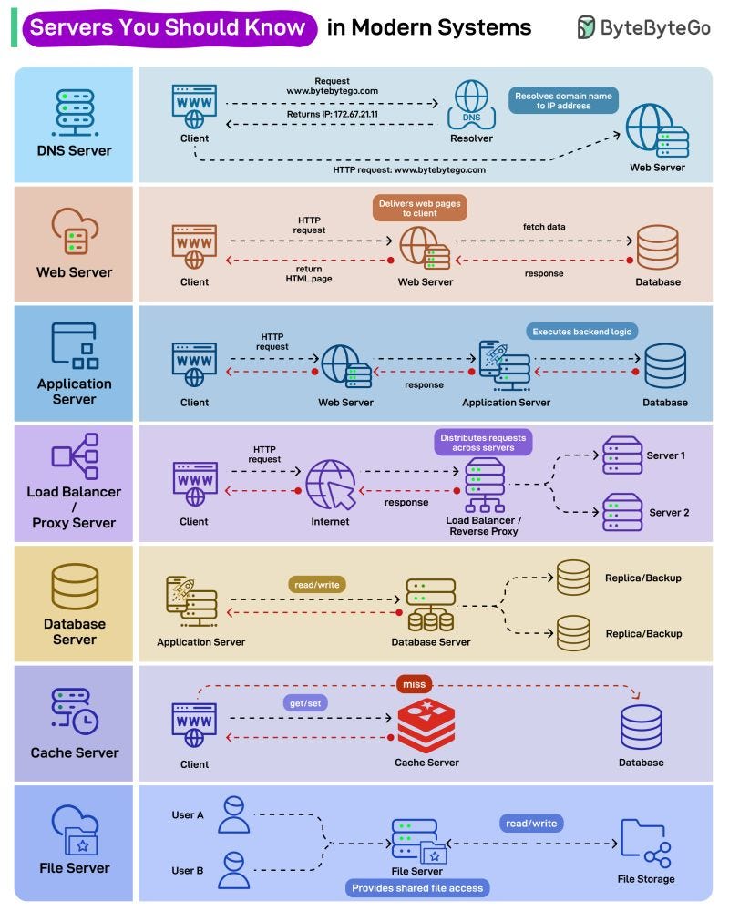 Servers You Should Know in Modern Systems