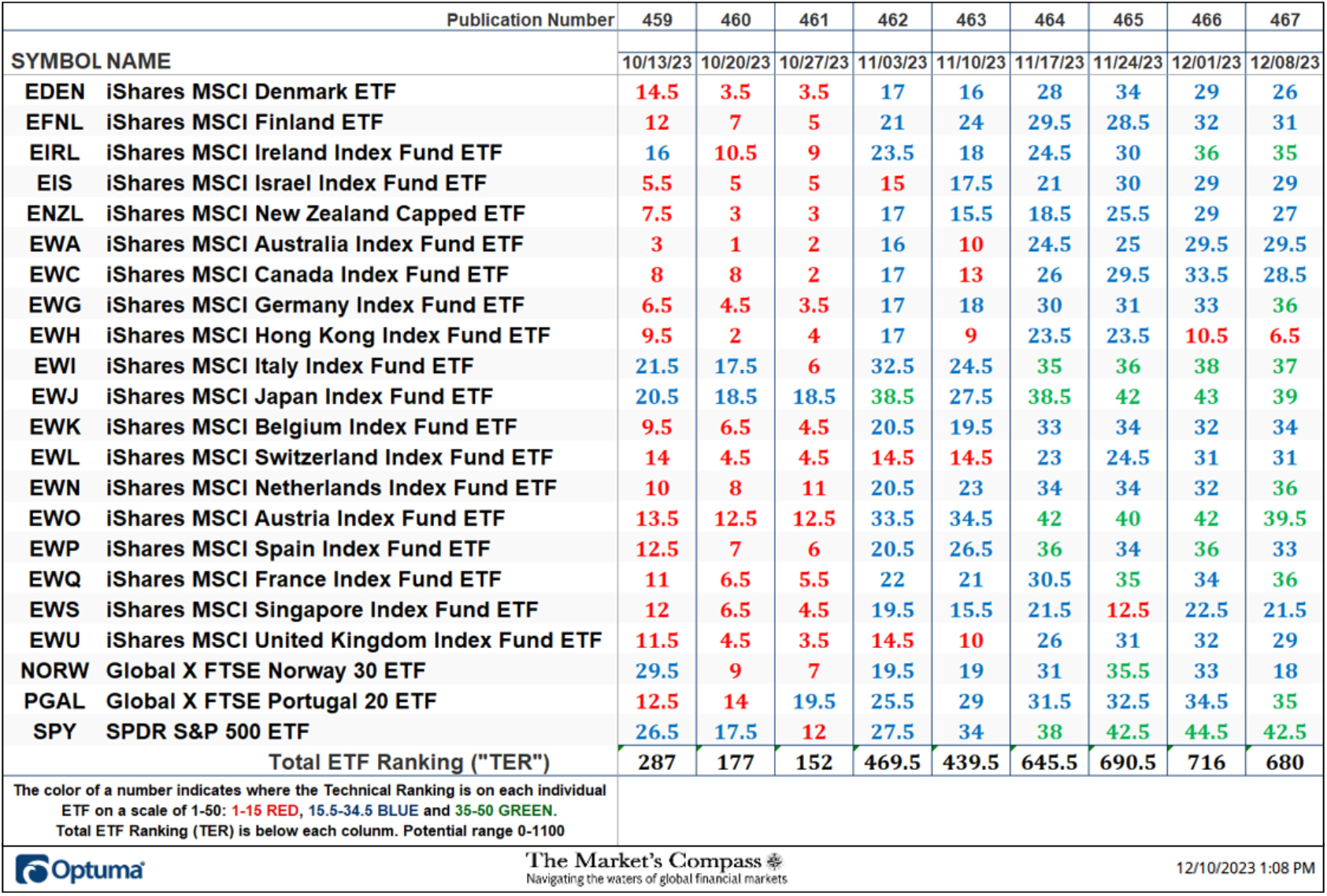 The Market’s Compass Developed Markets Country ETF Study