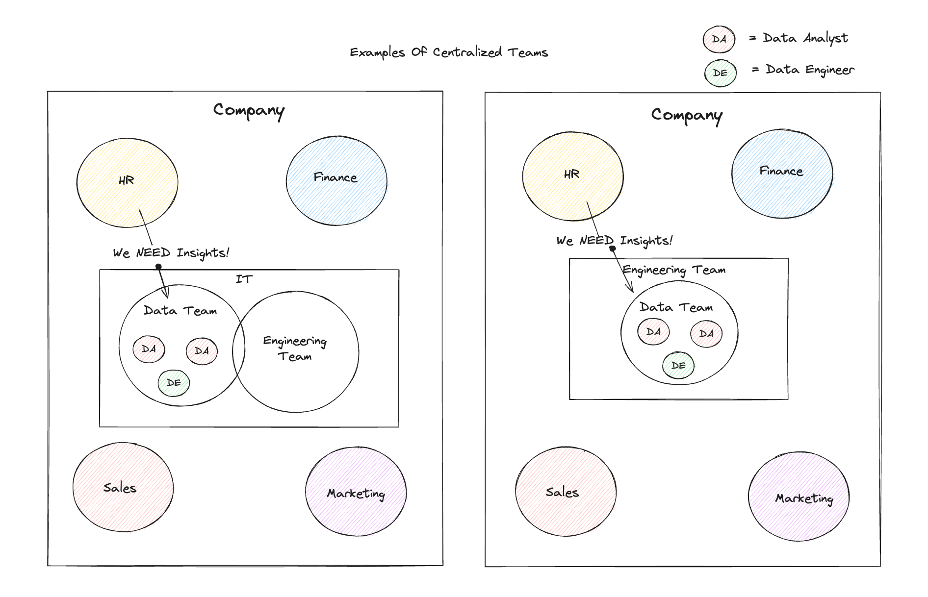 Centralized vs Decentralized vs Federated Data Teams