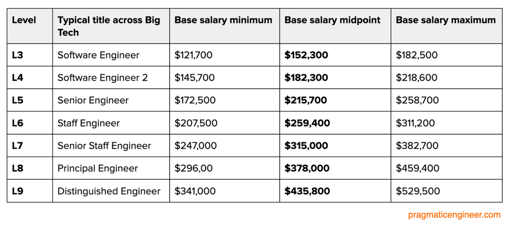 The Scoop #51: Pinterest's new levels and reduced compensation bands
