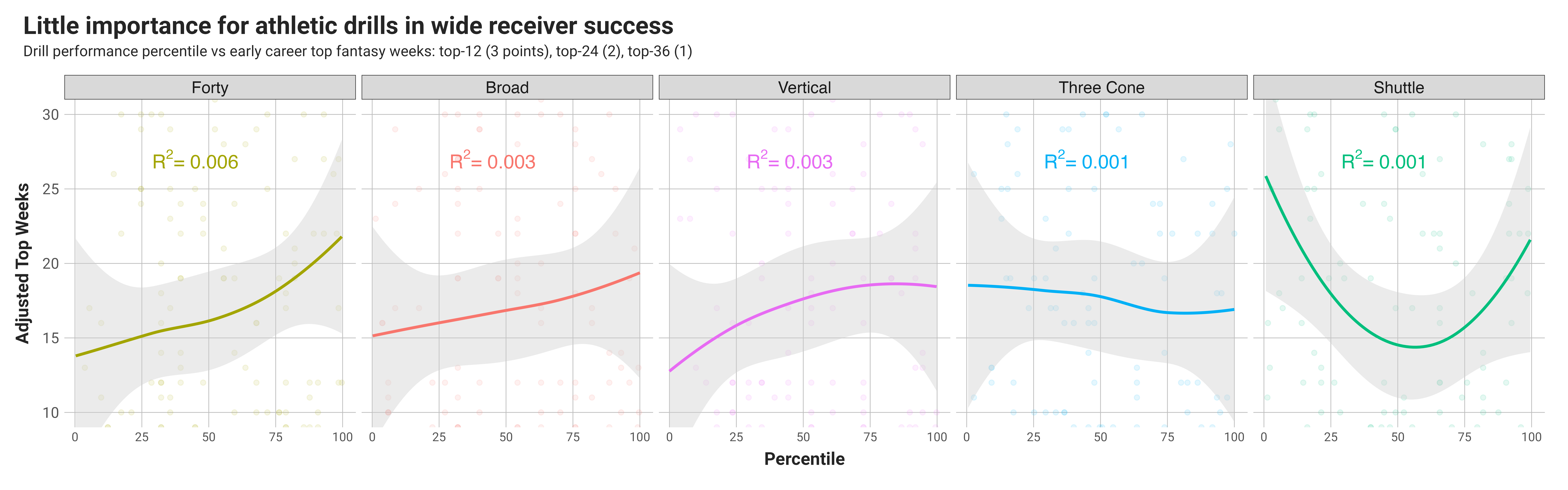 Examining Wide Receiver Metrics