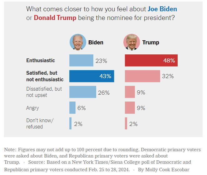 Biden losing popularity with Latino adults as Trump gains, poll shows