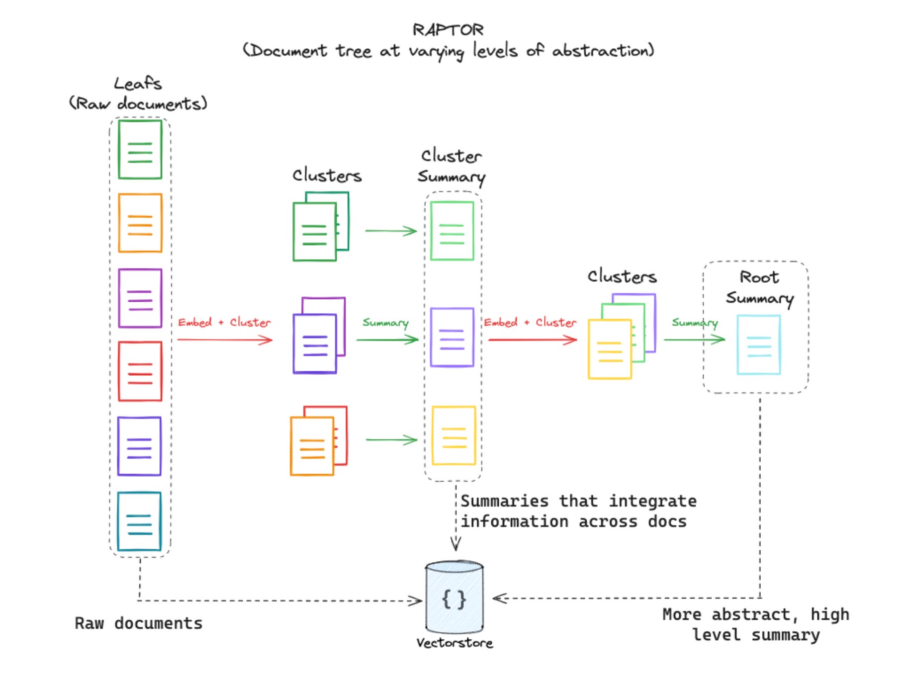 Raptor Rag System Beyond RAG: Raptor for Long Context Retrieval