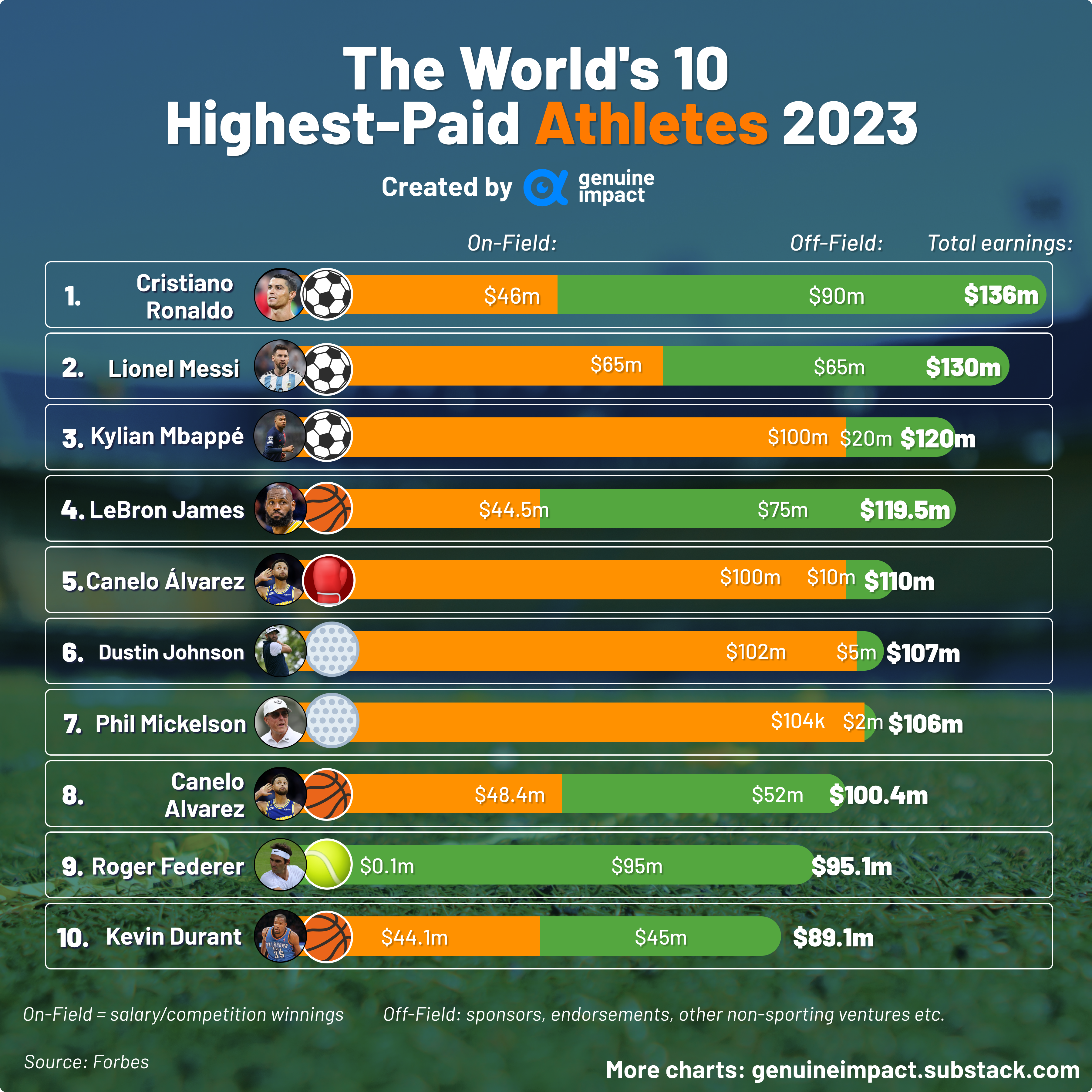 The World's Highest-Paid Athletes 2023