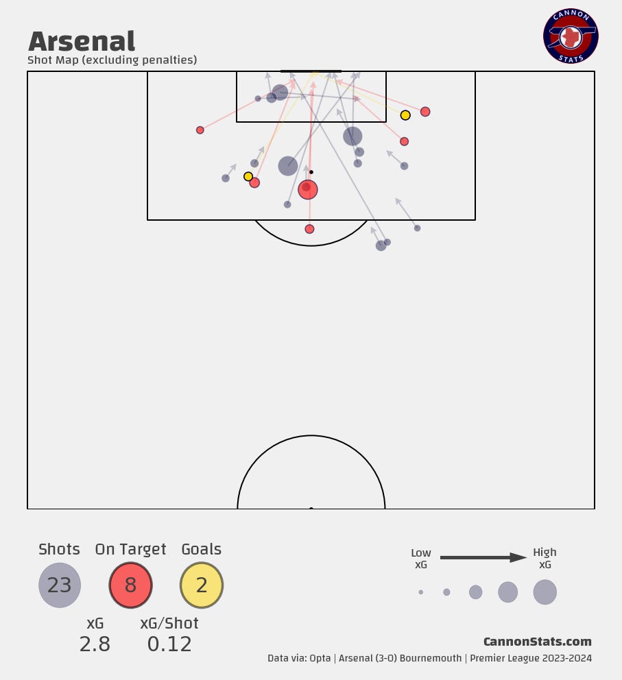 Arsenal vs Bournemouth: Instant Reaction - by Scott Willis