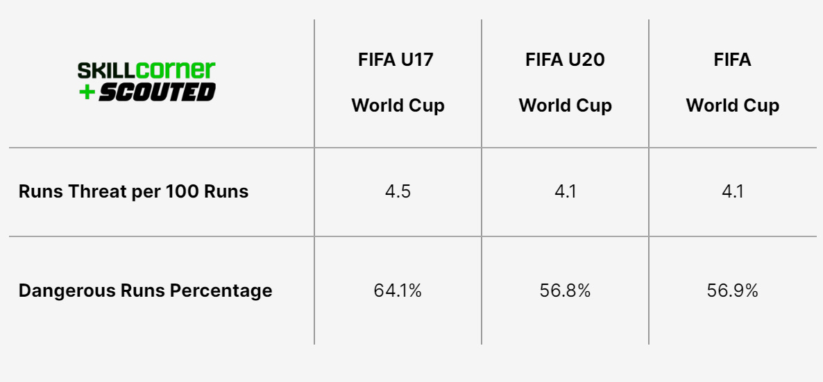 A SCOUTED x SkillCorner table plotting Runs Threat per 100 Runs and Dangerous Runs Percentage across youth and senior men's FIFA World Cups.
