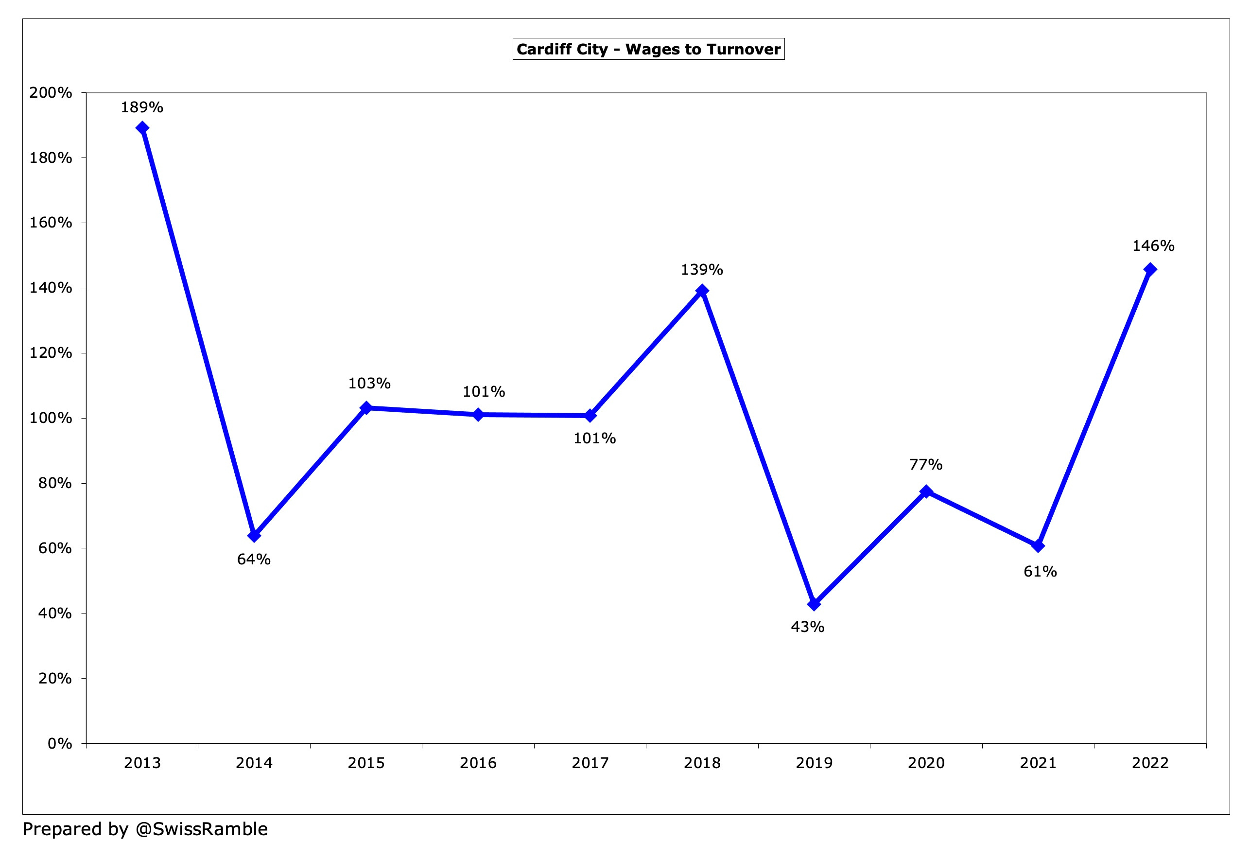 Cardiff City Finances 2021/22 - The Swiss Ramble