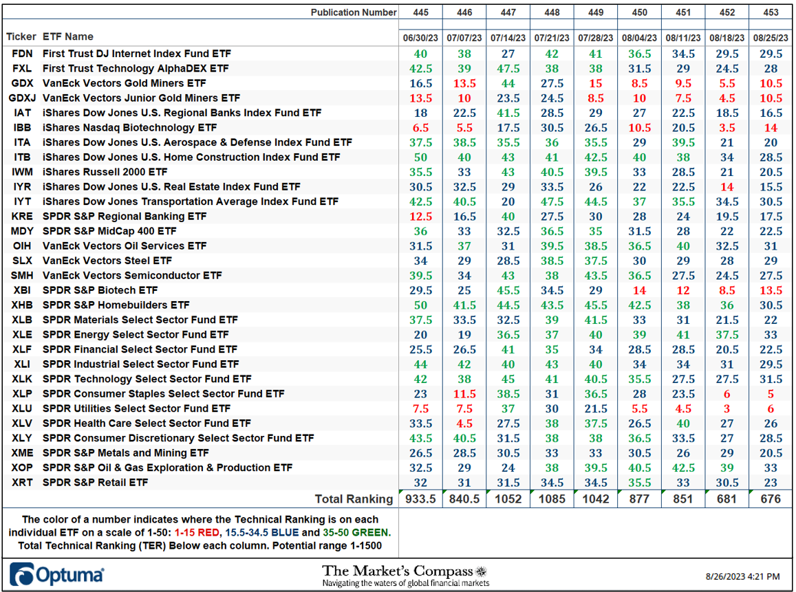 The Market's Compass US Index and Sector ETF Study