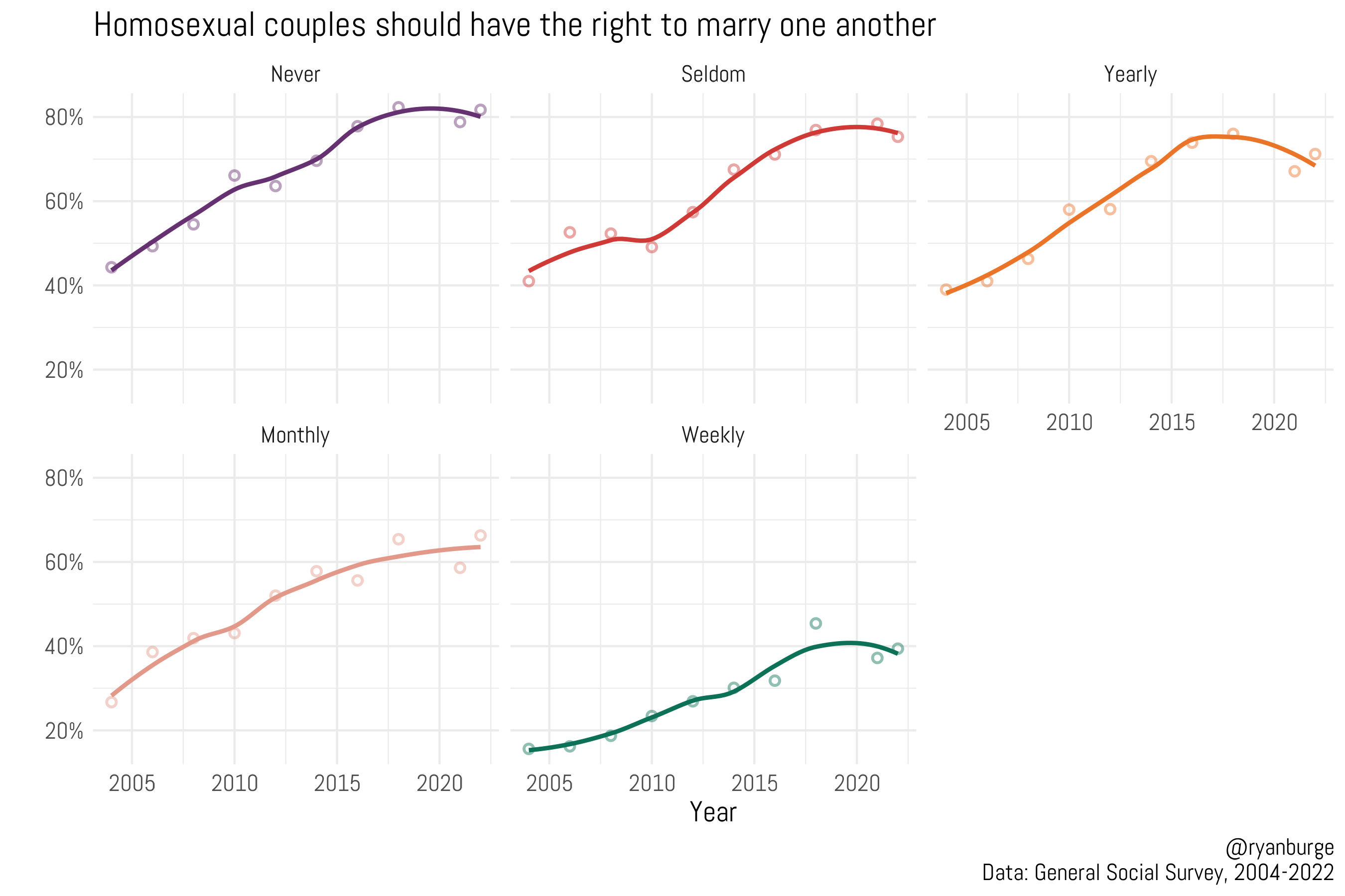 Approval For Same Sex Marriage Has Stopped Increasing