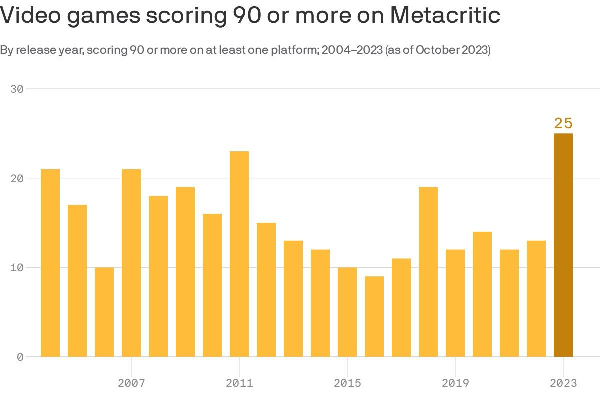 2023 sees more than two dozen games score 90 and up on Metacritic