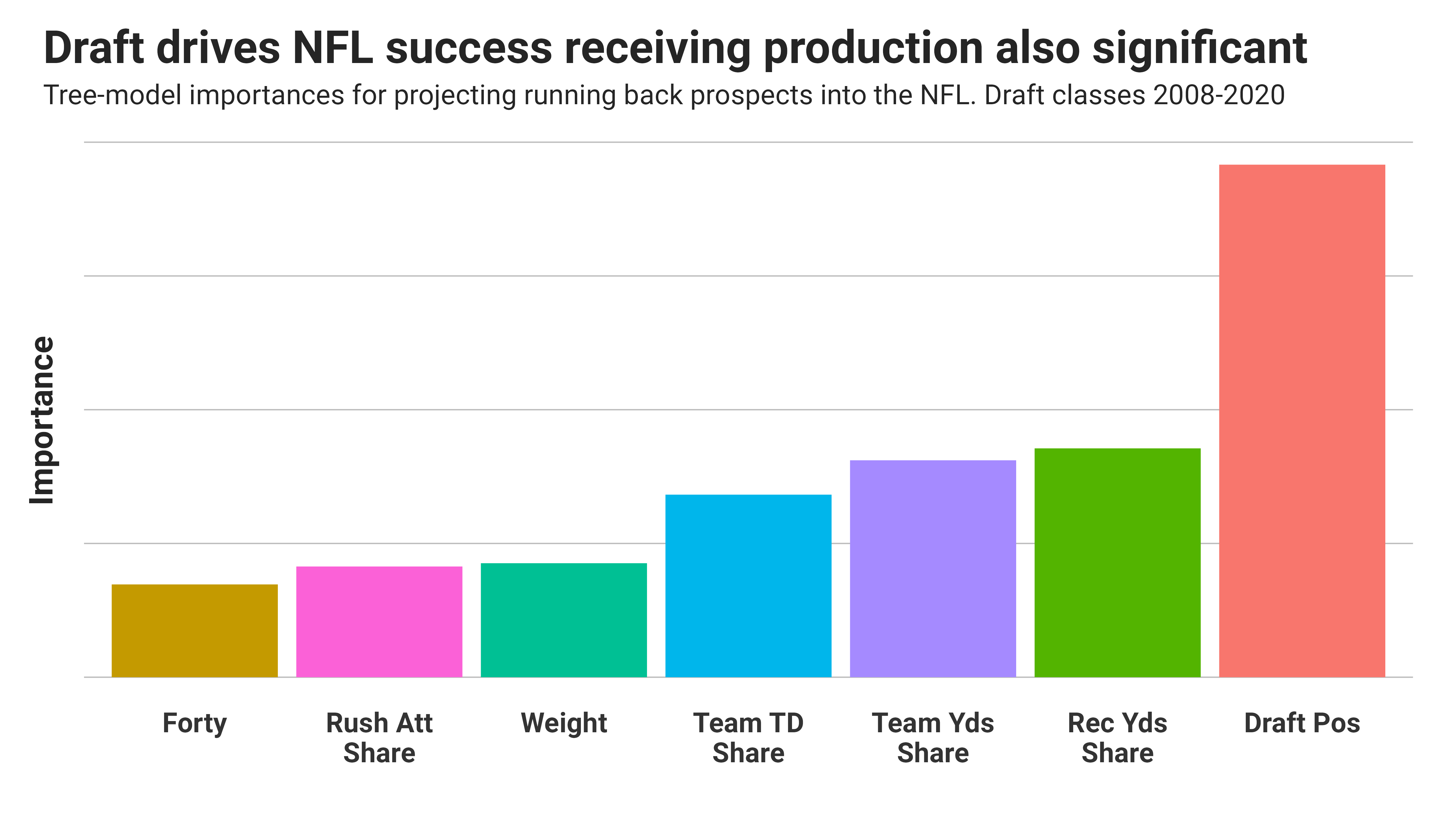 Predicting Rookie Running Back Success Post-NFL Draft (2020