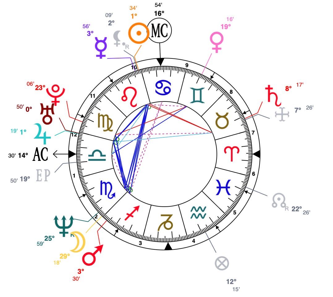 The Astrology of Ben Affleck and Jennifer Lopez