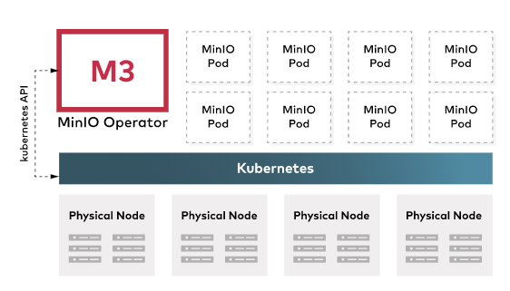 MinIO on Kubernetes