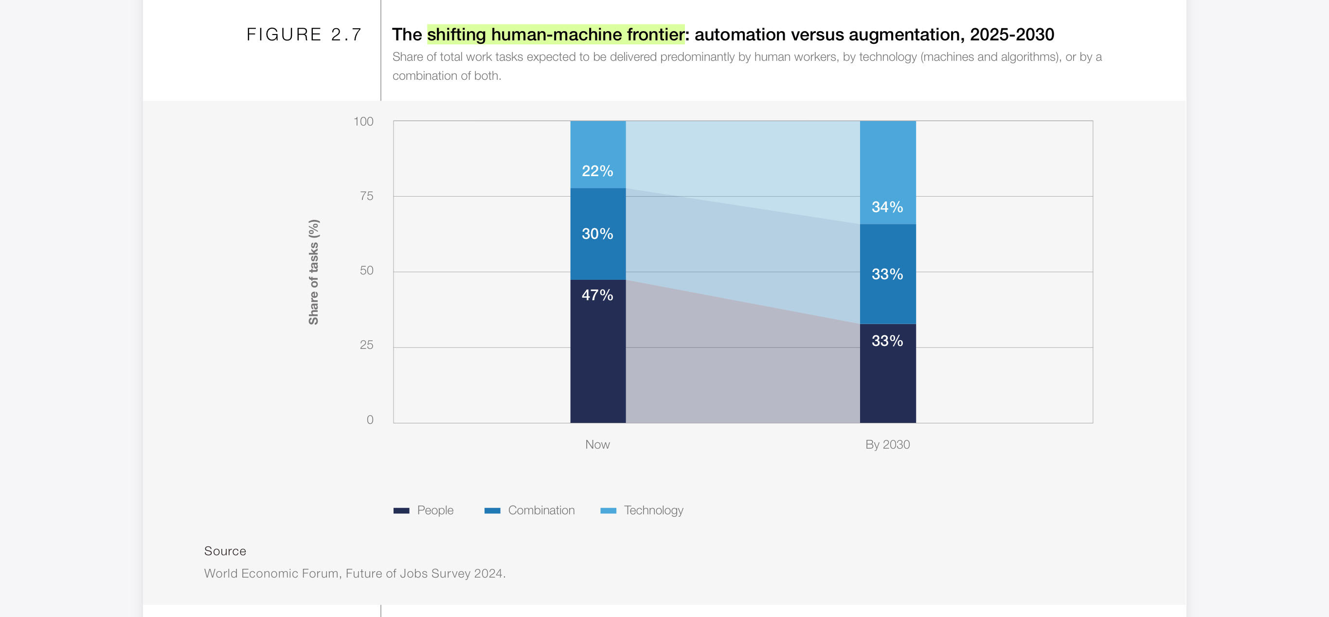 "Future of Jobs Report 2025" by World Economic Forum