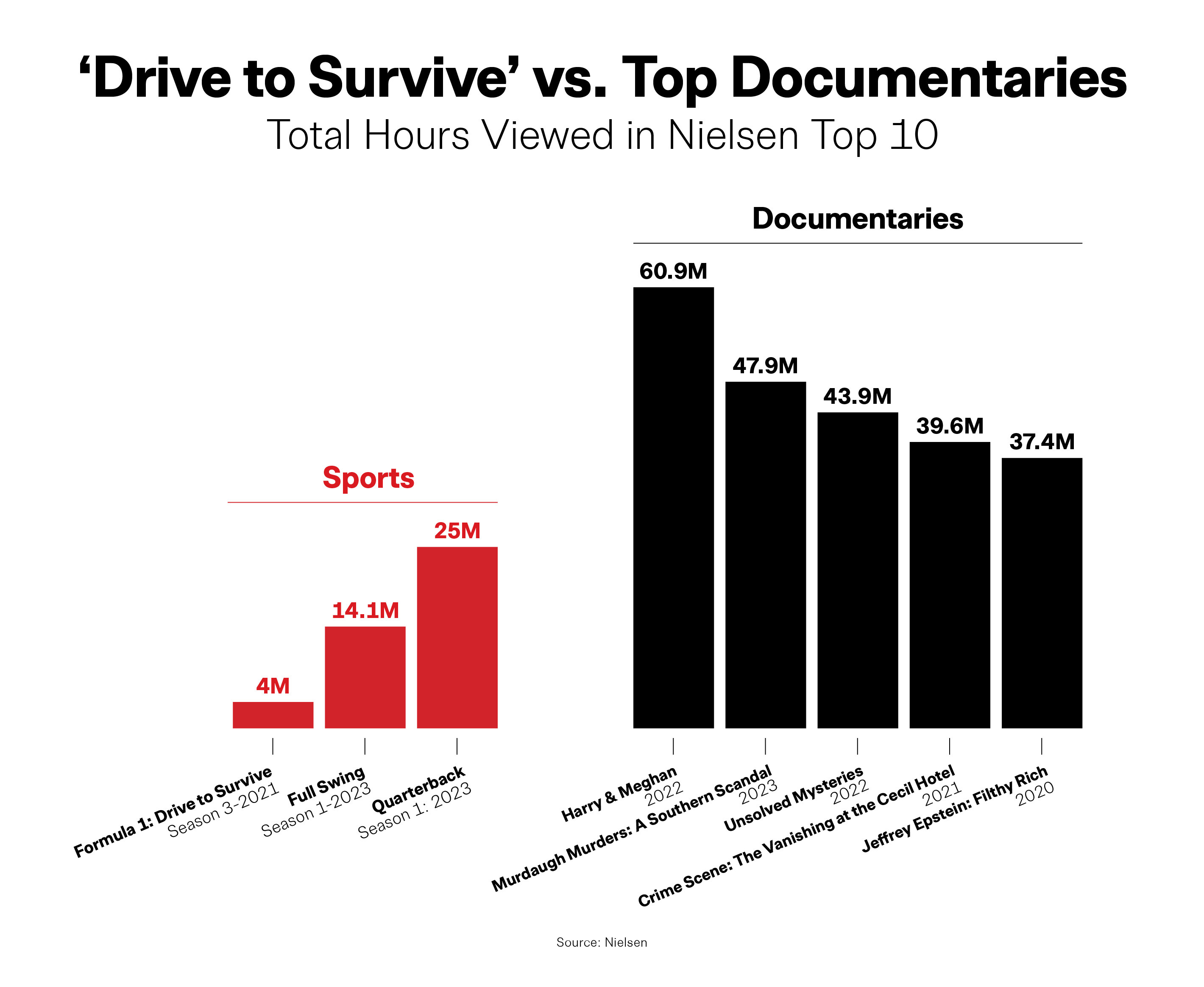 Sports Docs are Shooting Bricks on Streaming