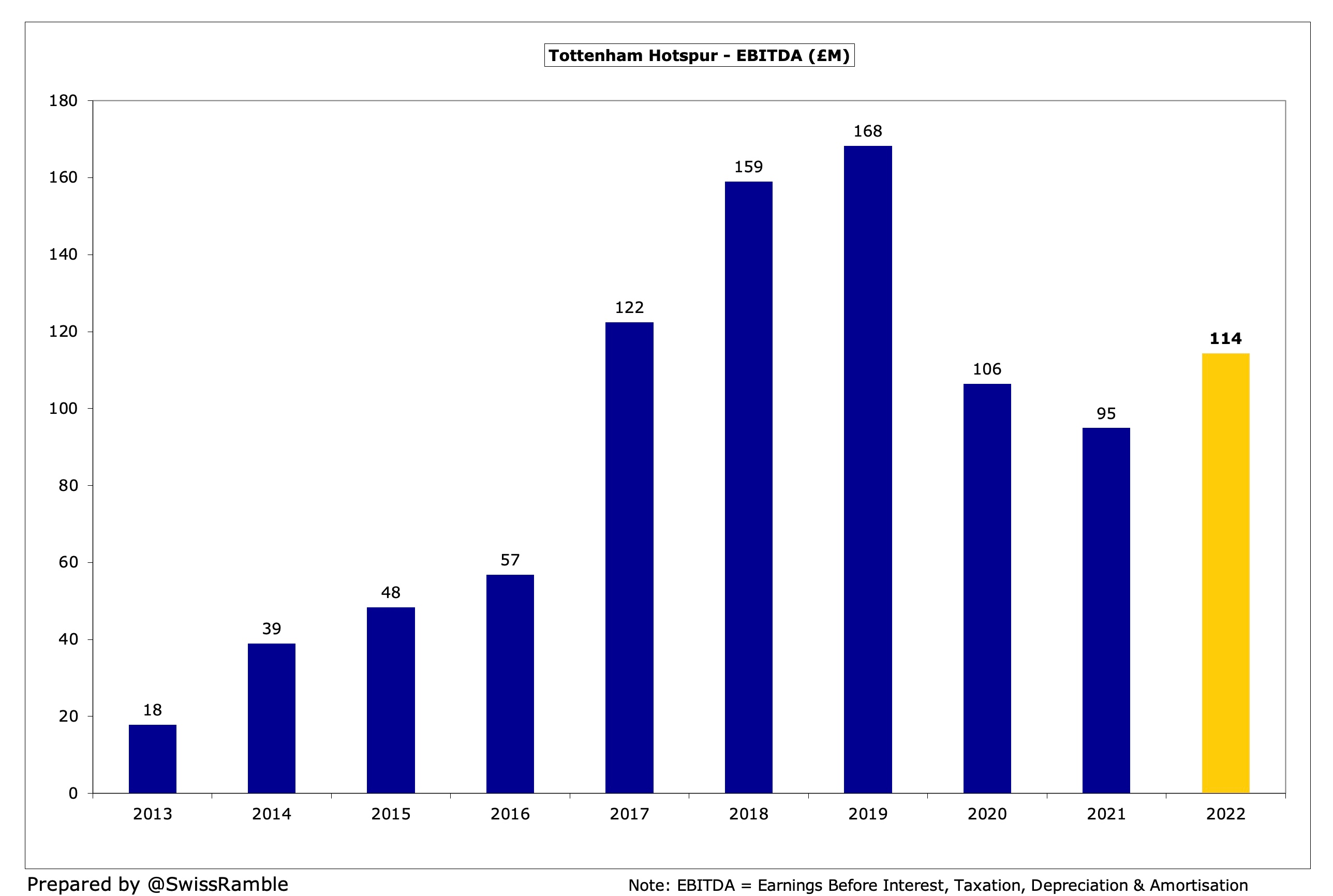 Tottenham Hotspur Finances 2021/22 - The Swiss Ramble