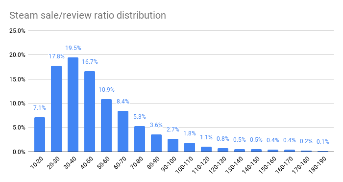 New feature on Steam - check out Steam Charts for sales & popularity stats