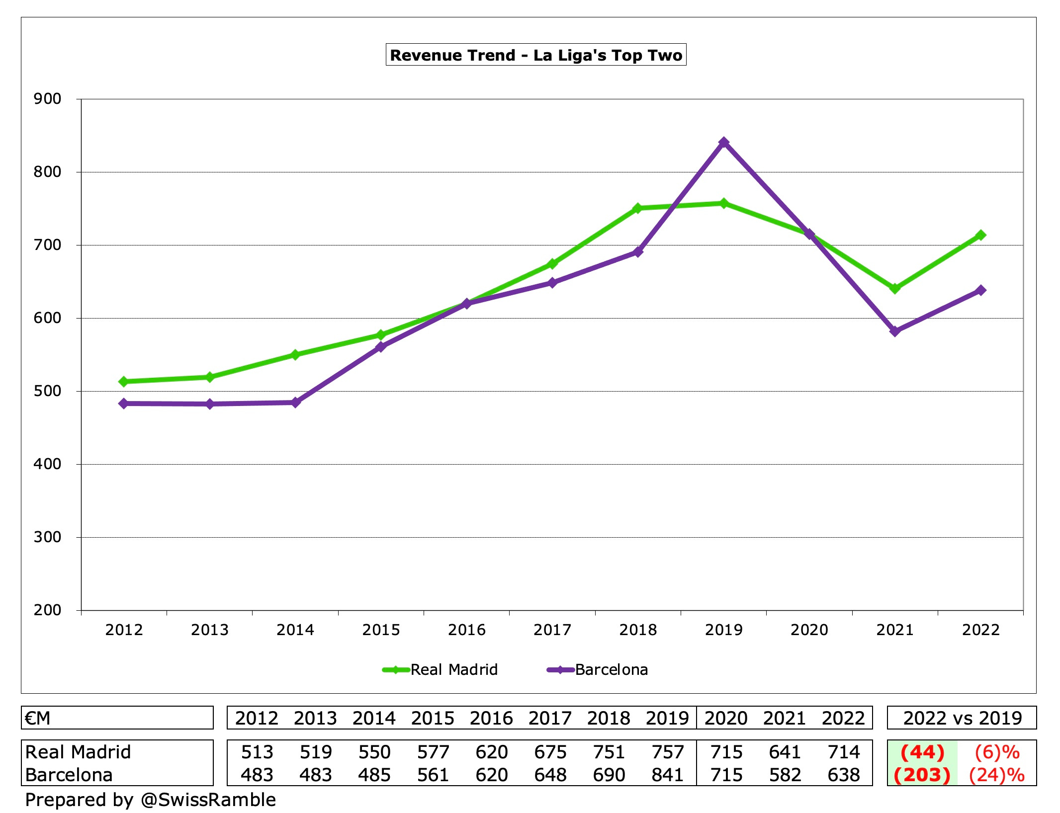 La Liga TV rights revenue 2022