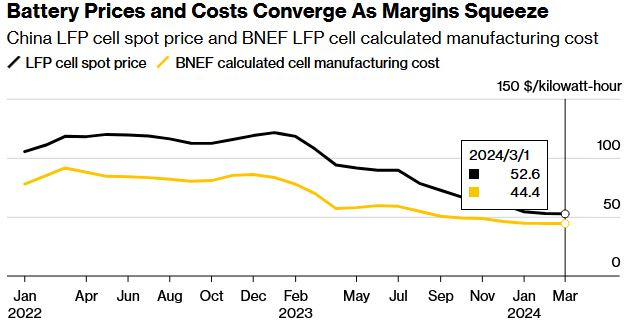 How much further can battery price drop - by TP Huang