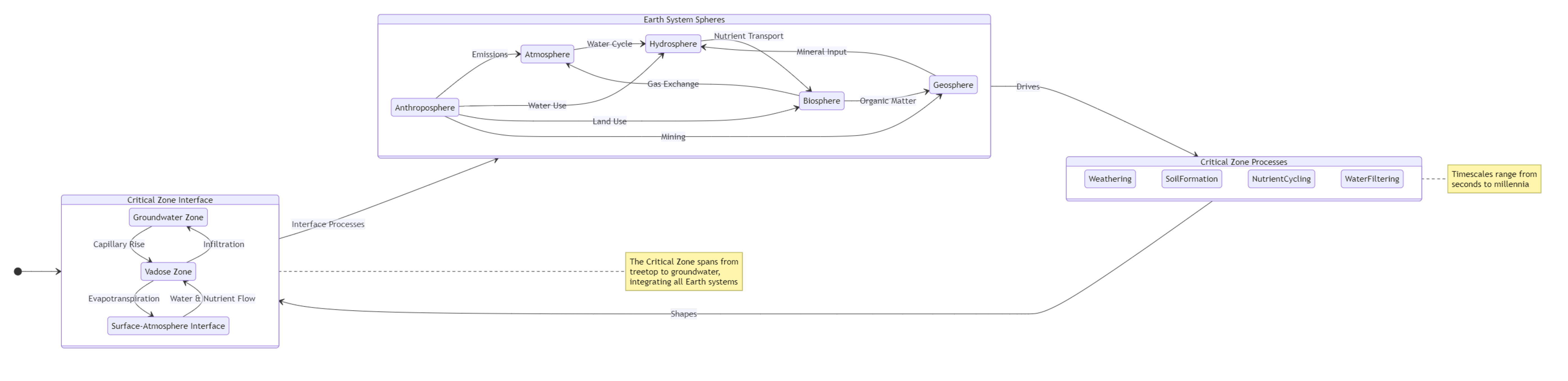 119 The Grand Puzzle Deepens Understanding Earth's Critical Interface