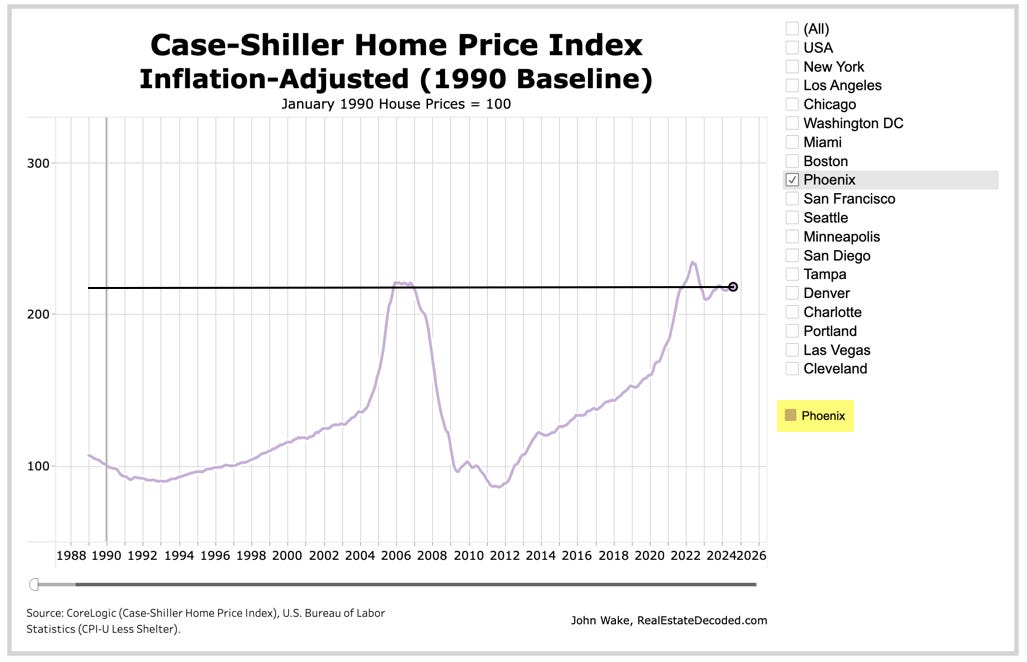 Scariest Phoenix Real Estate Charts
