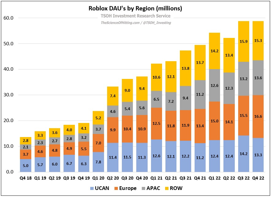 Roblox Earnings: Strong User Growth and Cost Leverage Bode Well