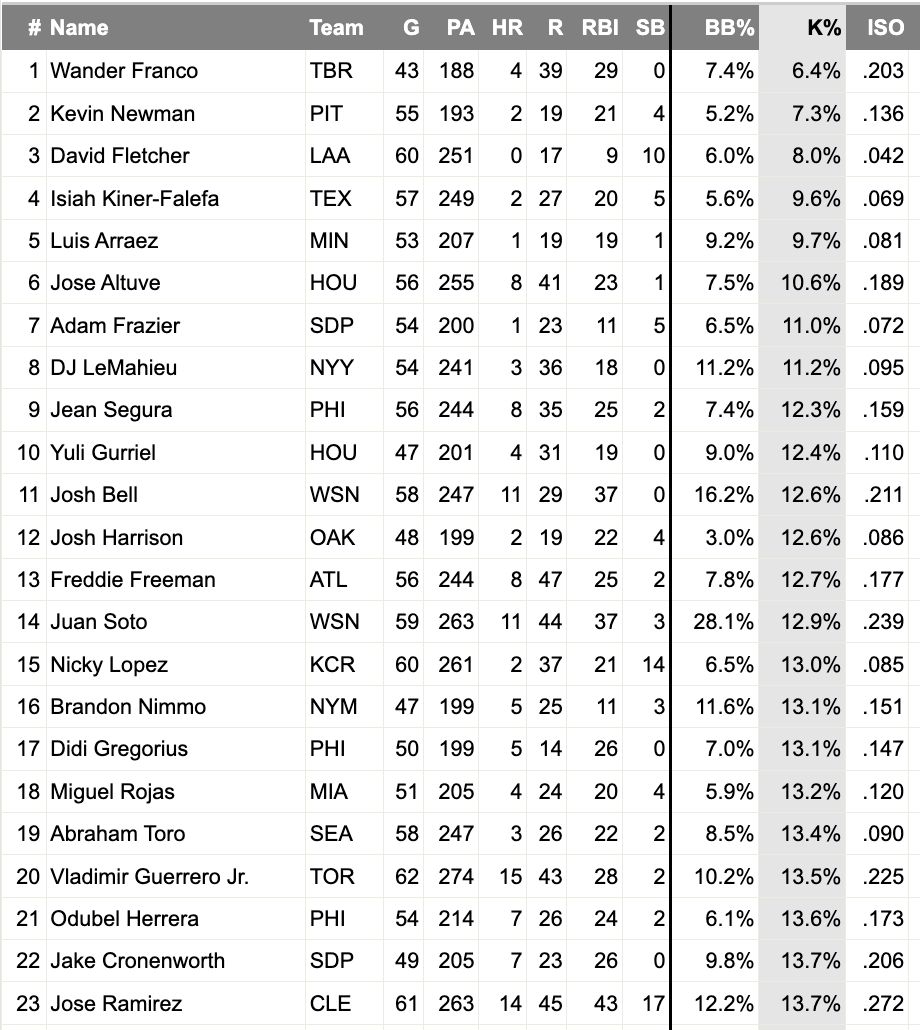 Brendan Tuma's Dynasty Rankings: June Update (2021 Fantasy Baseball)