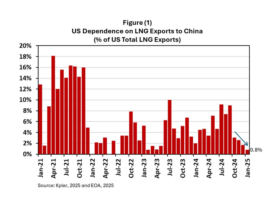 Trump’s Tariffs on China and China’s Retaliation: Impact on Oil and LNG ...