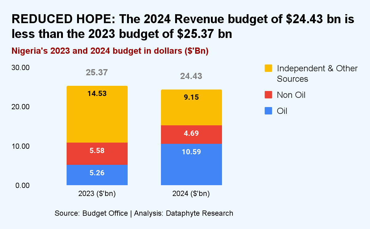 BUDGET: Why Governor Bala initiated over 42 billion naira 2020  supplementary budget 