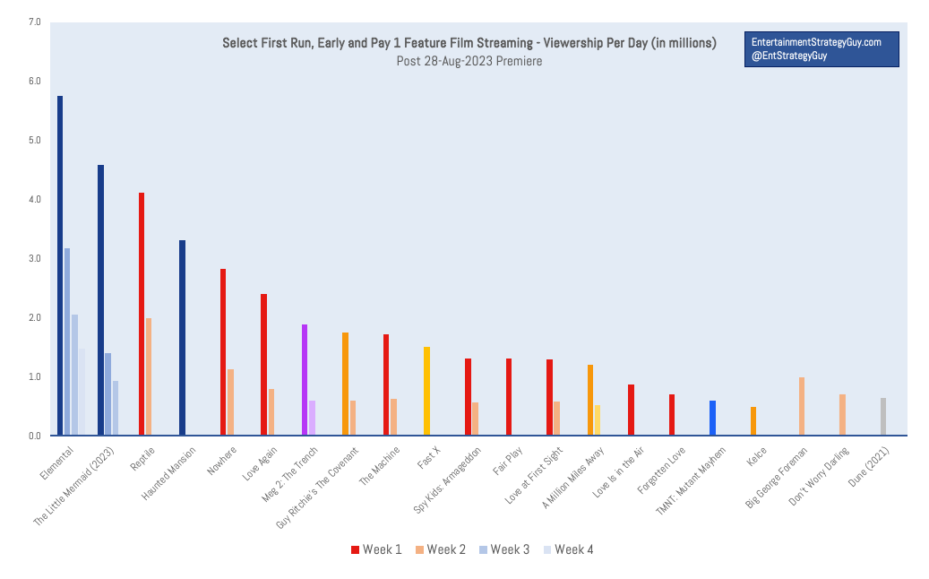 Loki' Debuts Lower in Streaming Rankings (39% lower than the season 1  premiere) : r/MarvelStudiosSpoilers