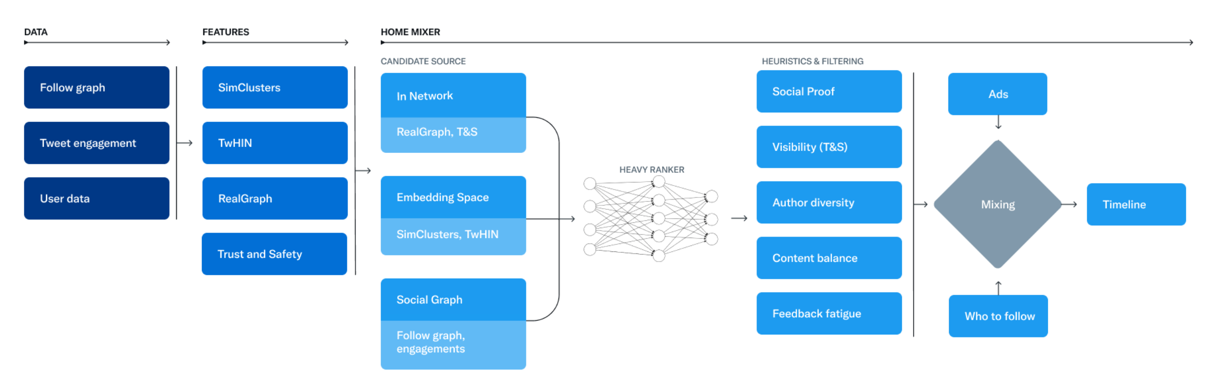 How the Twitter Algorithm Works in 2024