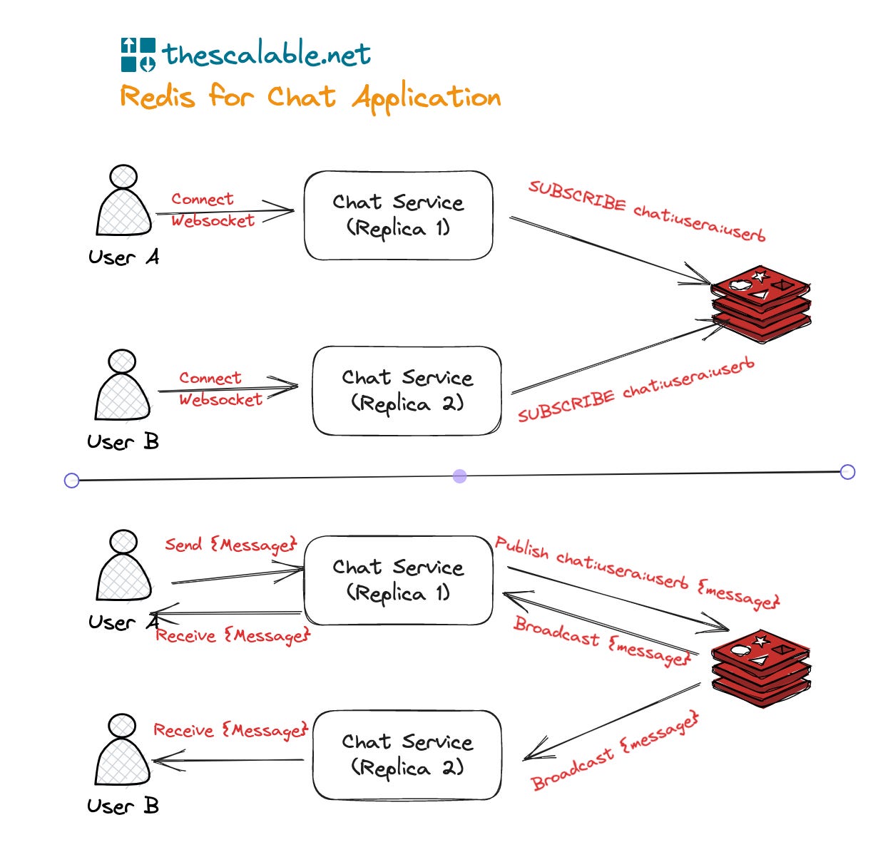 How to build a Real-Time Leaderboard app Using Redis