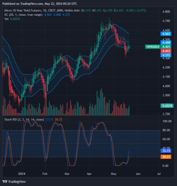 This weeks Charts The money charts