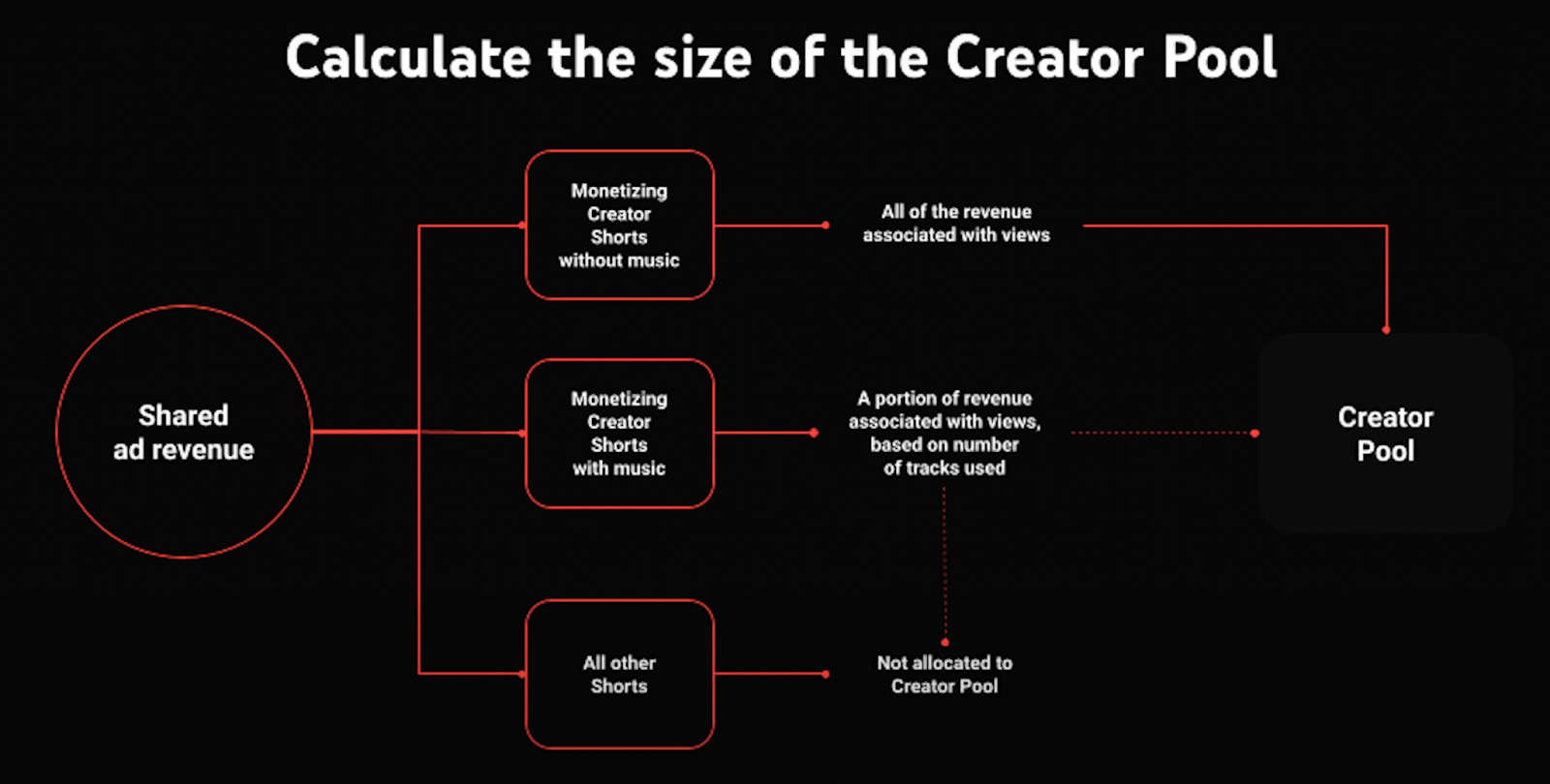 Shorts Monetization: How It Compares To TikTok