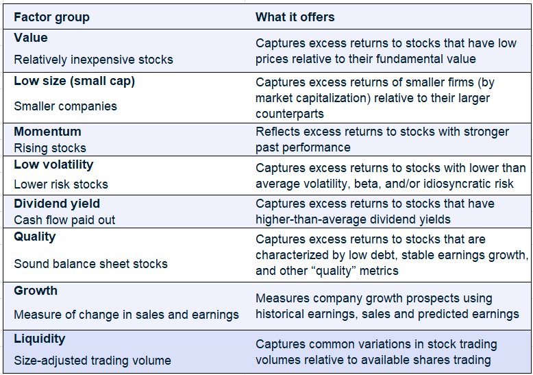 Factor Investing - Overview, Factors, and Advantages