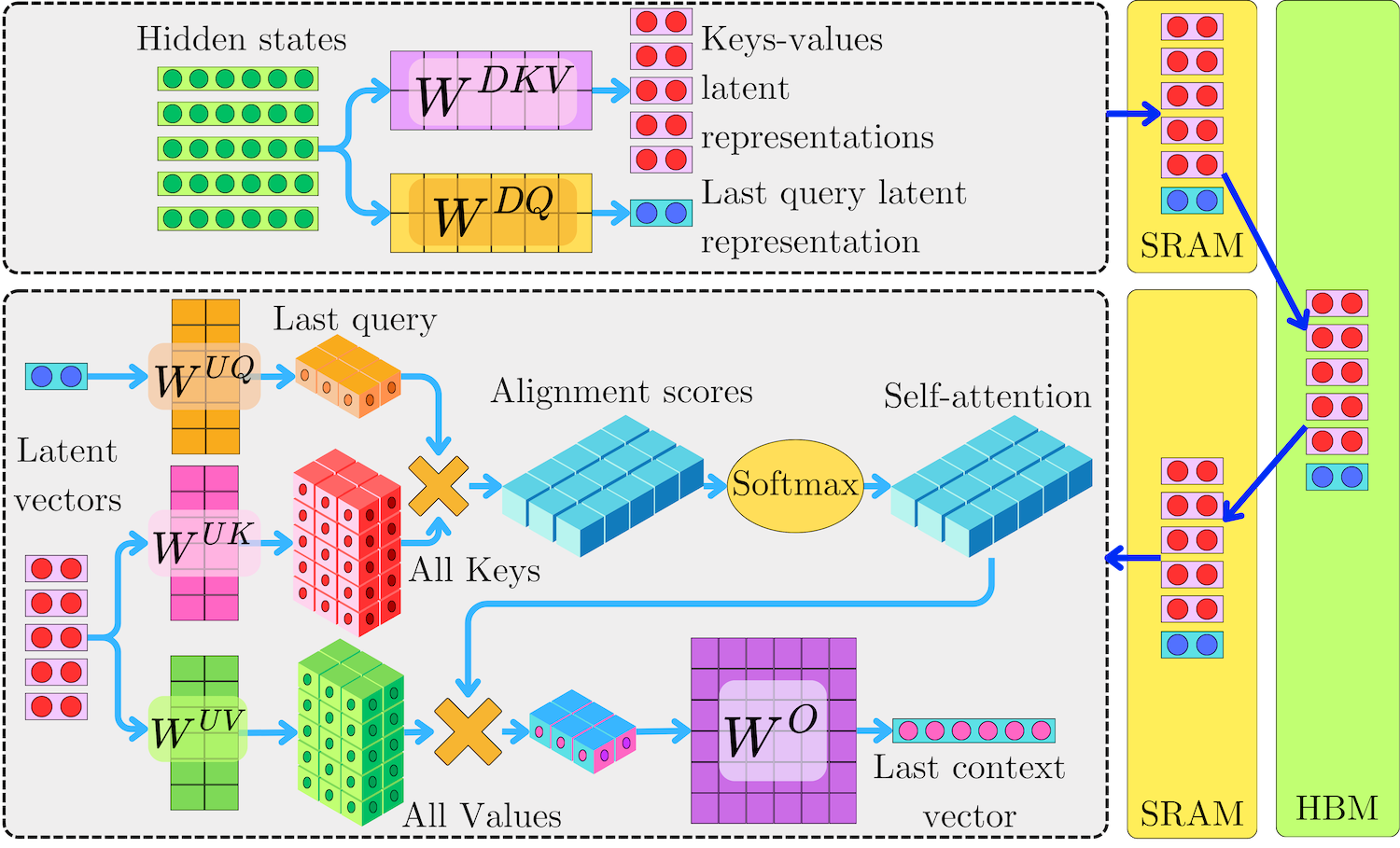 How To Improve Decoding Latency With Faster Self-Attention Mechanisms