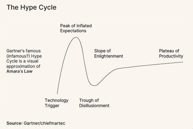 The Hype Cycle