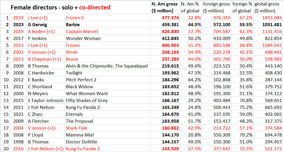 Barbie Just Passed Star Wars: The Last Jedi At The Domestic Box Office