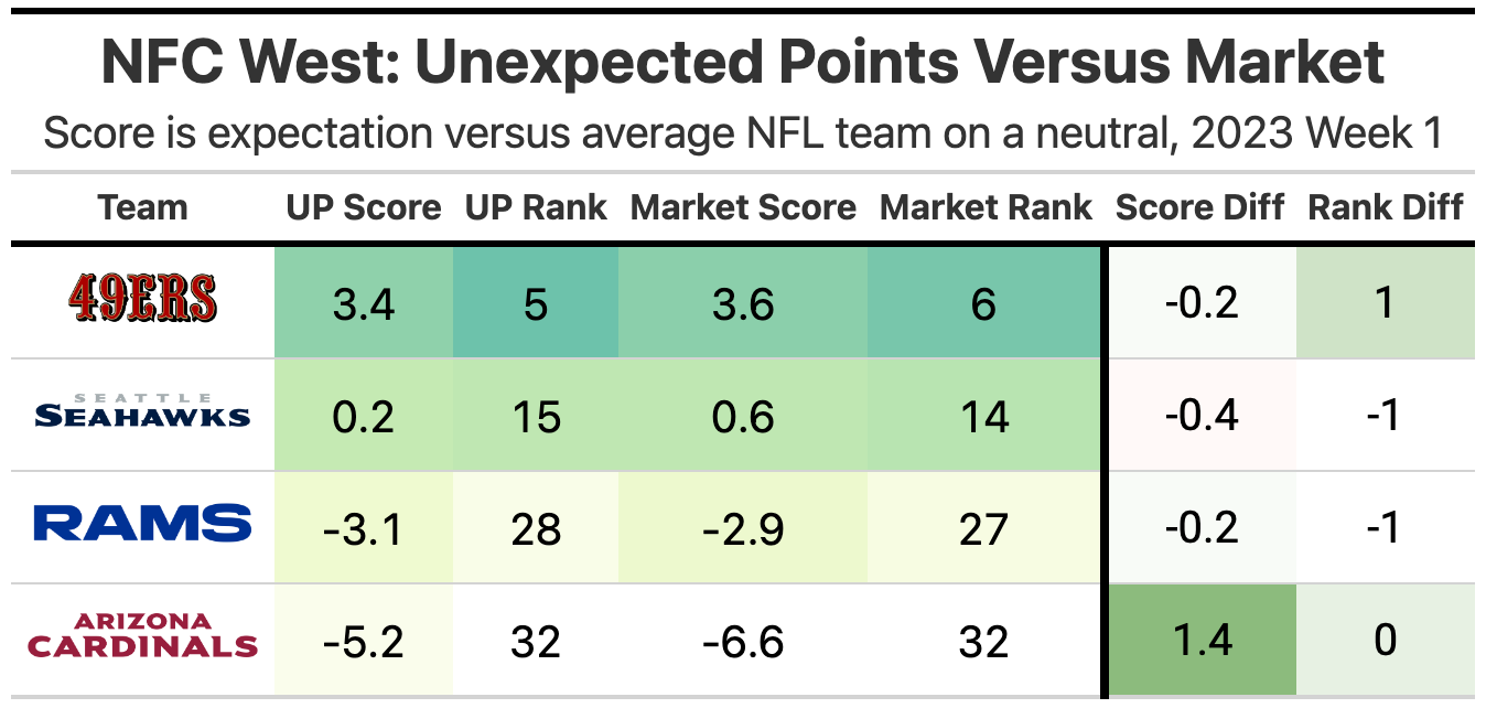 AFC North: Projections Versus The Market - by Kevin Cole