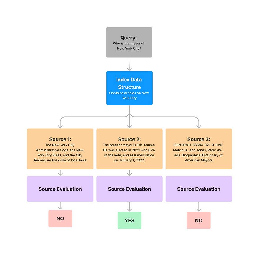 RAGArch: Building a No-Code RAG Pipeline Configuration & One-Click RAG Code  Generation Tool Powered by LlamaIndex — LlamaIndex, Data Framework for LLM  Applications