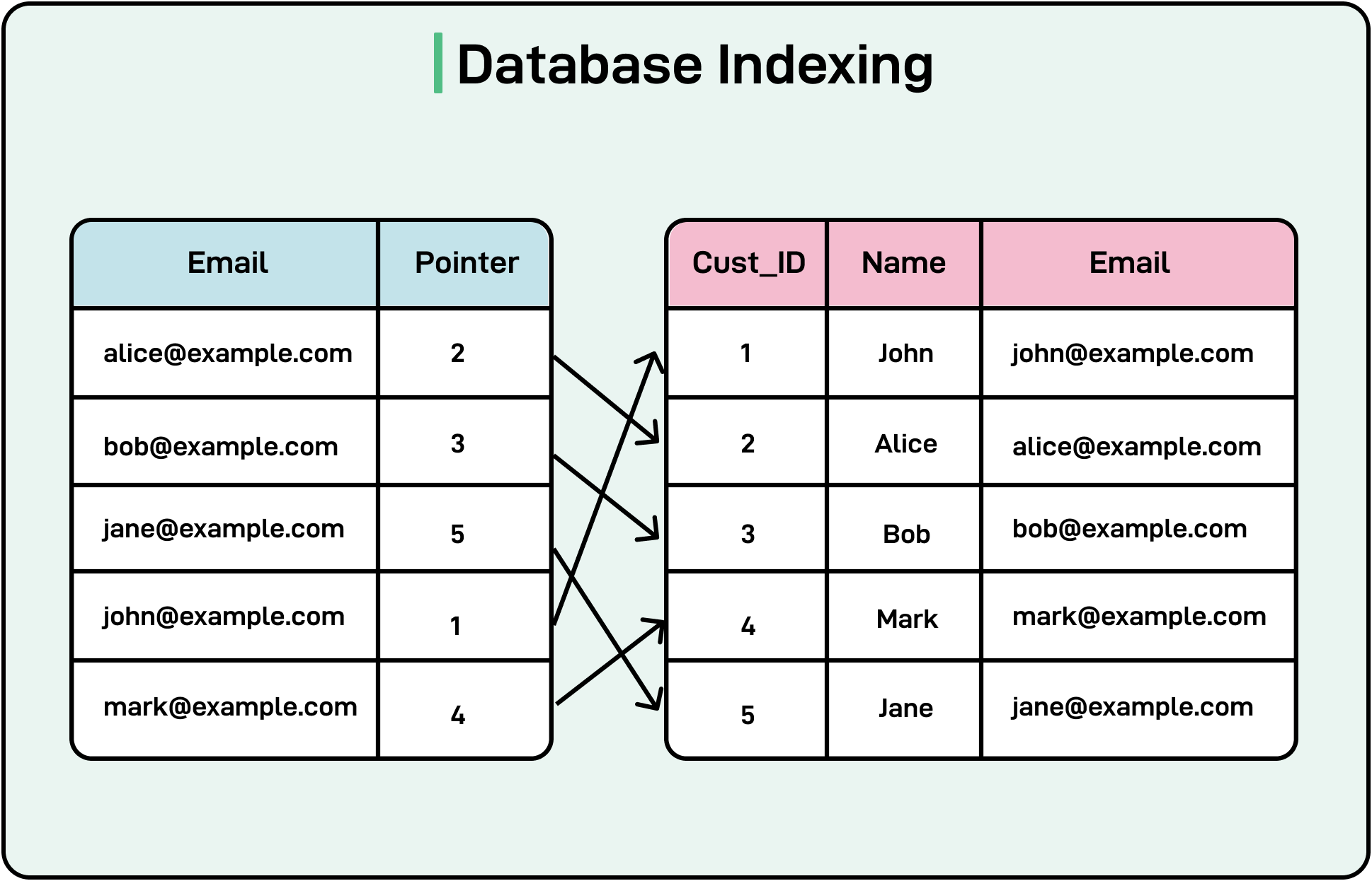 Database indexing diagram