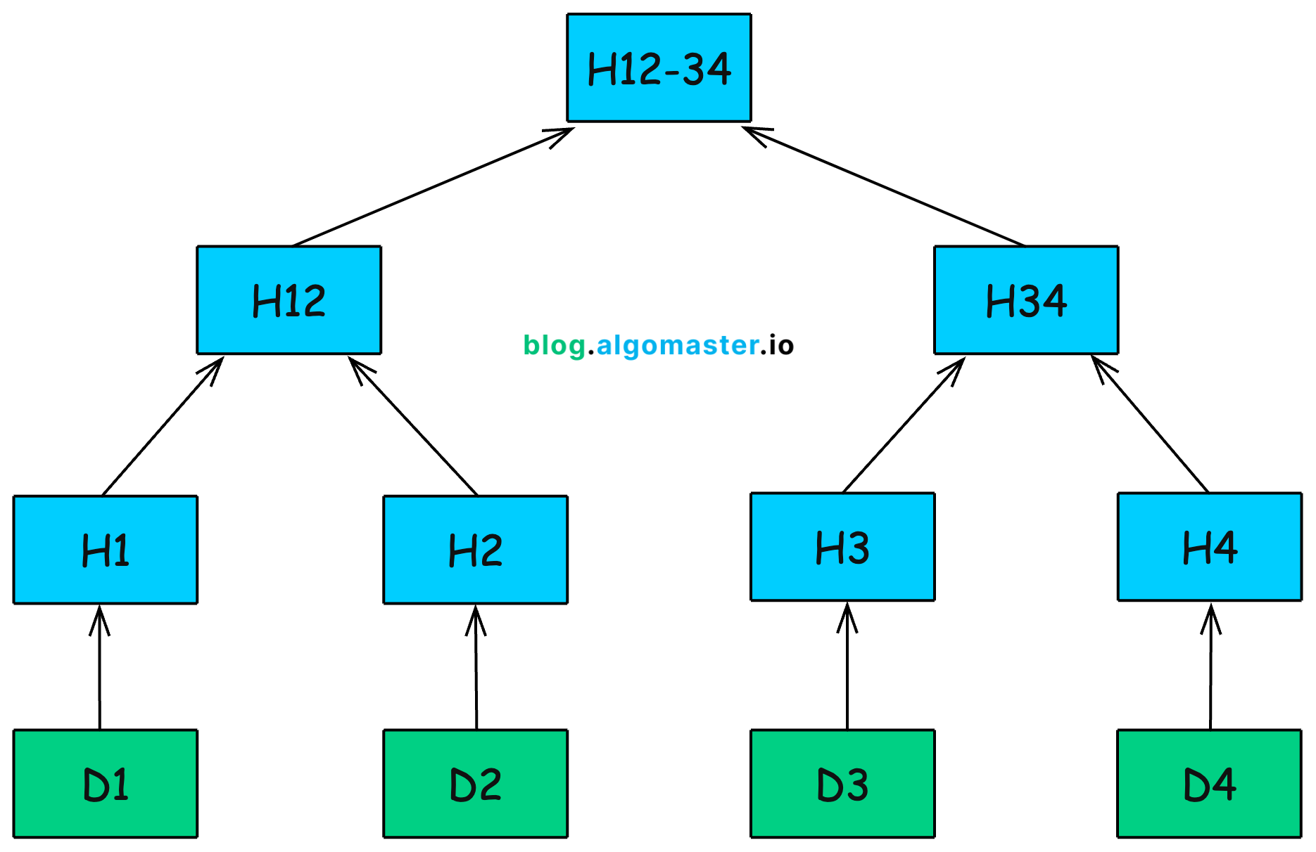 15 Data Structures that Power Distributed Databases