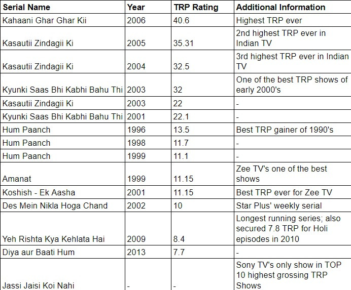 Tulsi vs Anupama Who got the highest TRP in Indian Daily Soap History?