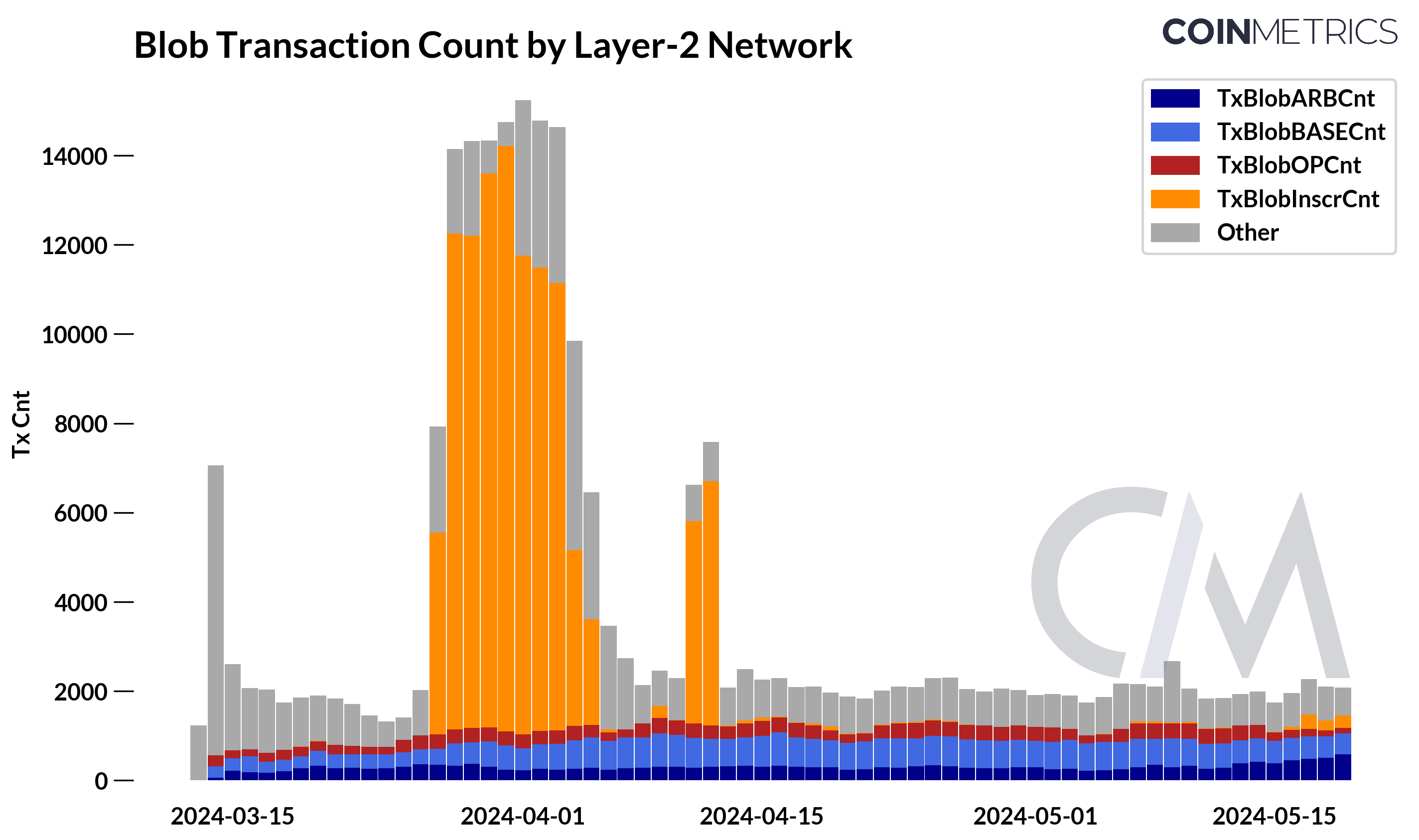Breaking Down Ethereum Blobs & EIP-4844