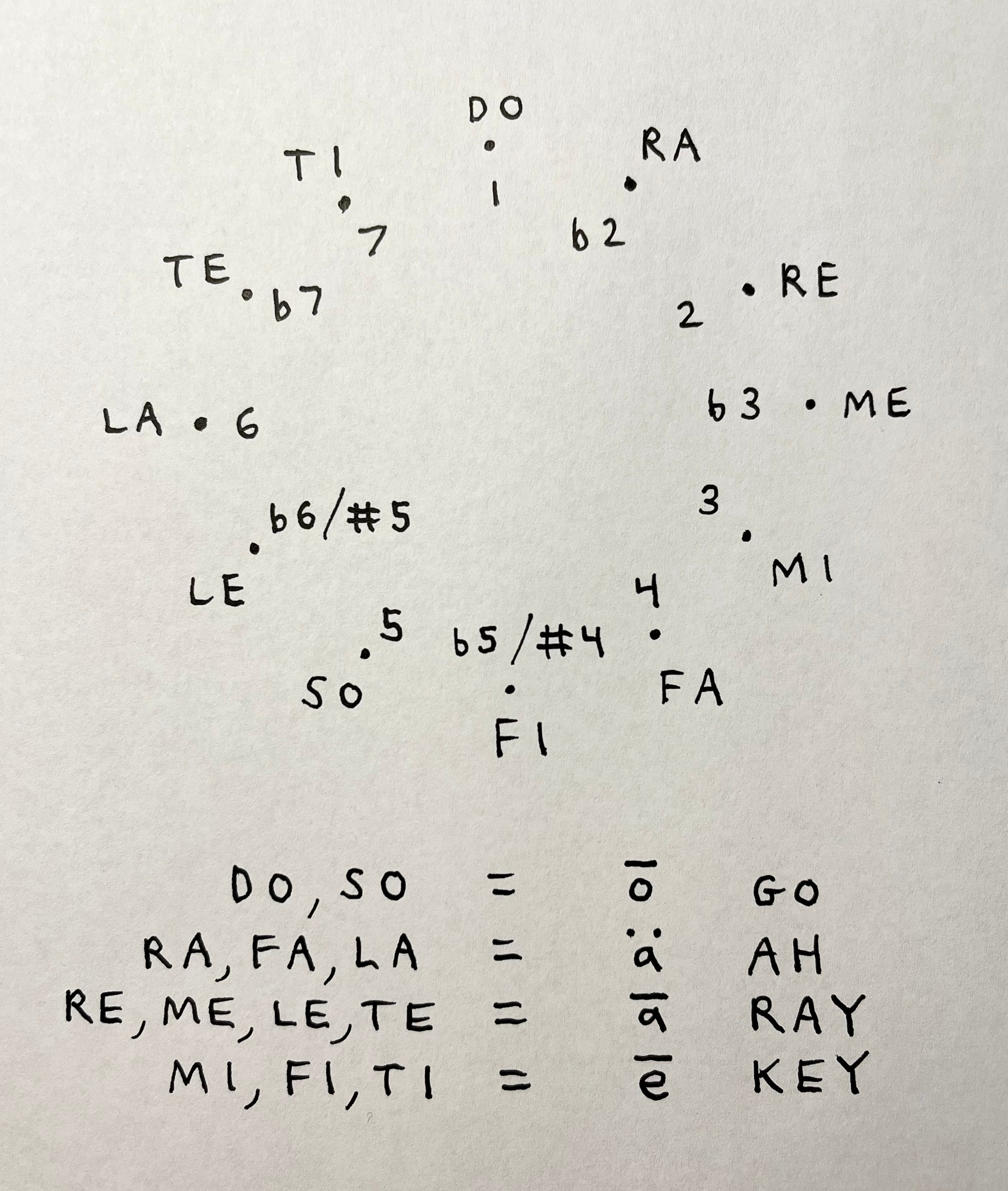 How To Sing The Chromatic Solfege Scale 