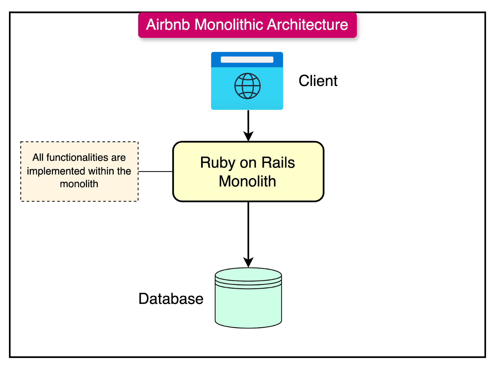 Airbnb's Monolithic Architecture